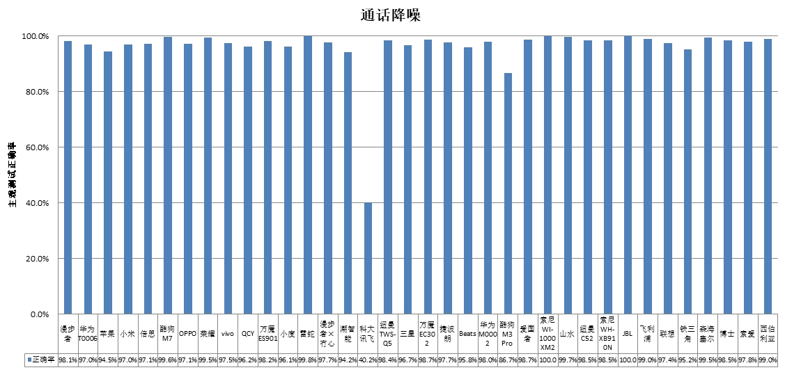 、科大讯飞、酷狗、山水4款样品声压级超标ag真人中消协测评36款无线耳机 潮智能(图2)