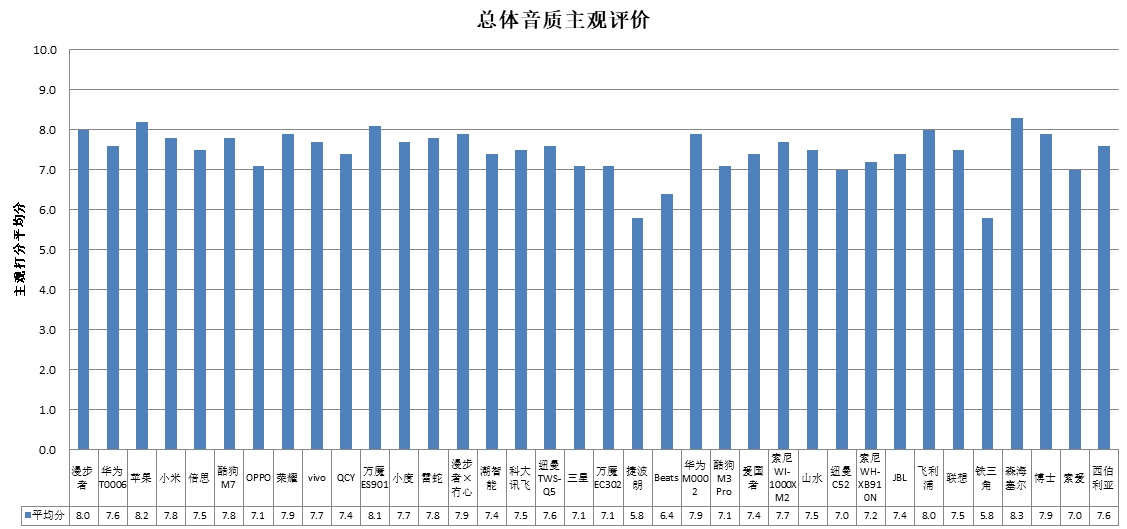 、科大讯飞、酷狗、山水4款样品声压级超标ag真人中消协测评36款无线耳机 潮智能(图3)